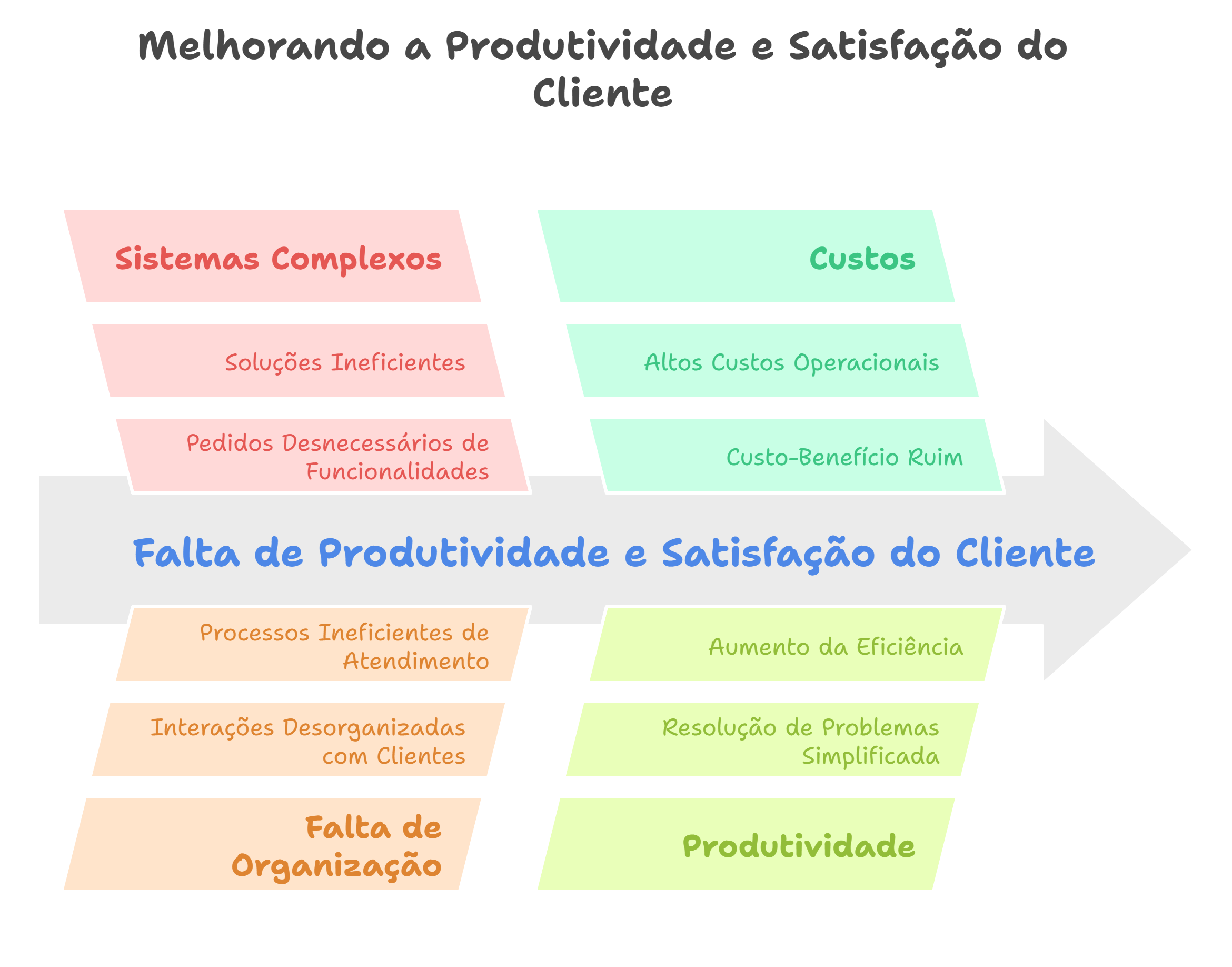 Produtividade
